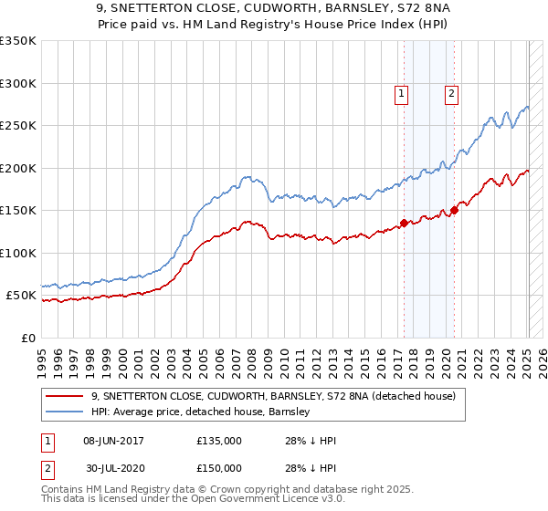 9, SNETTERTON CLOSE, CUDWORTH, BARNSLEY, S72 8NA: Price paid vs HM Land Registry's House Price Index