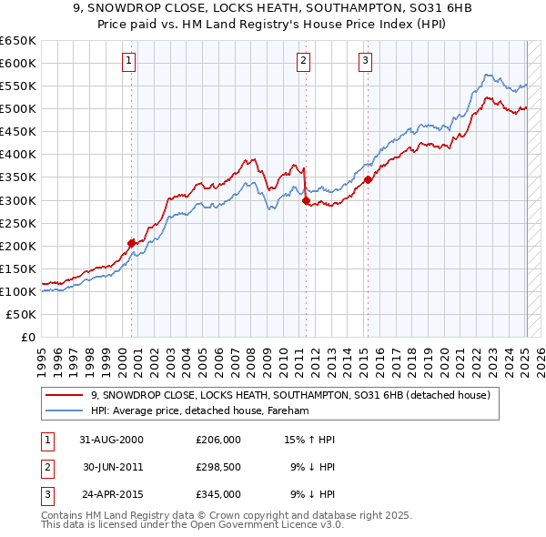 9, SNOWDROP CLOSE, LOCKS HEATH, SOUTHAMPTON, SO31 6HB: Price paid vs HM Land Registry's House Price Index