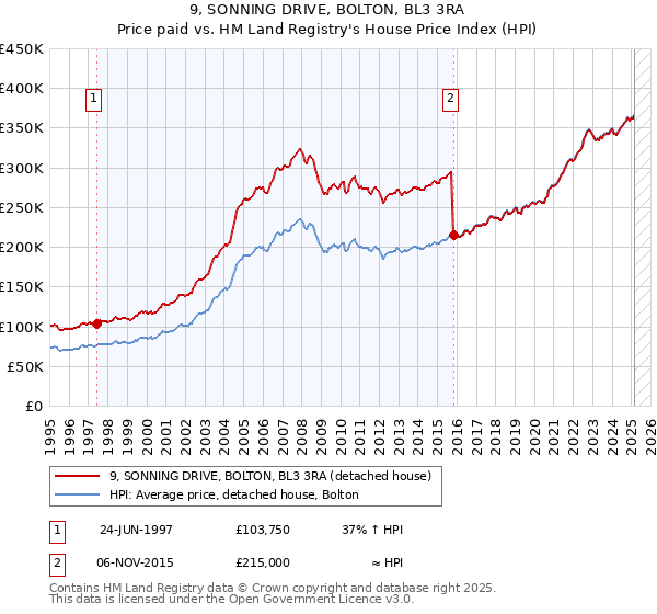 9, SONNING DRIVE, BOLTON, BL3 3RA: Price paid vs HM Land Registry's House Price Index