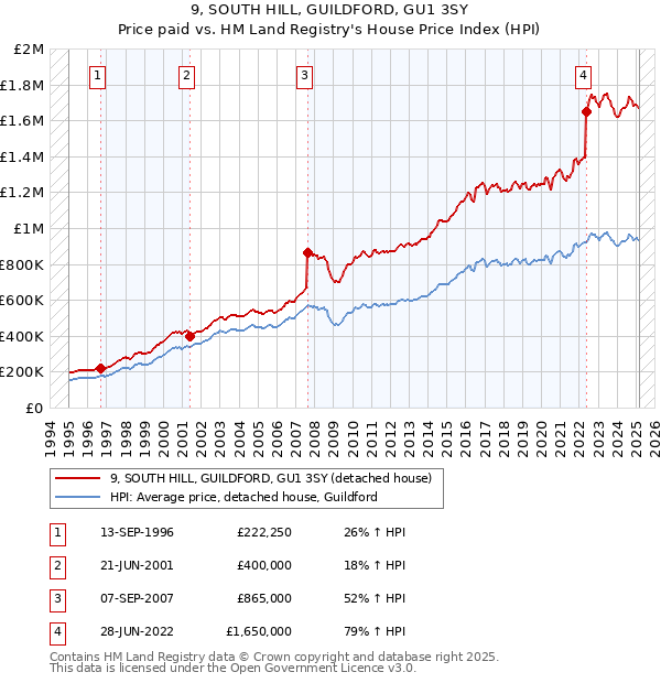 9, SOUTH HILL, GUILDFORD, GU1 3SY: Price paid vs HM Land Registry's House Price Index