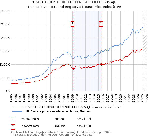 9, SOUTH ROAD, HIGH GREEN, SHEFFIELD, S35 4JL: Price paid vs HM Land Registry's House Price Index