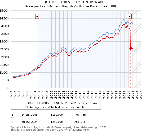 9, SOUTHFIELD DRIVE, LEISTON, IP16 4DP: Price paid vs HM Land Registry's House Price Index