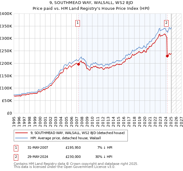 9, SOUTHMEAD WAY, WALSALL, WS2 8JD: Price paid vs HM Land Registry's House Price Index