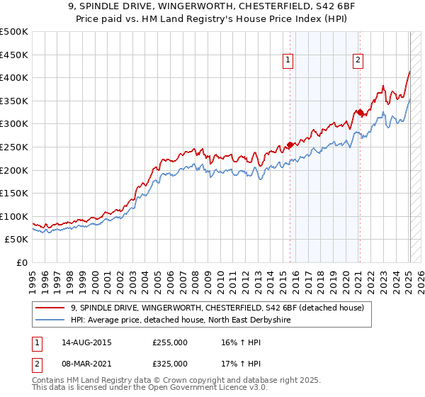 9, SPINDLE DRIVE, WINGERWORTH, CHESTERFIELD, S42 6BF: Price paid vs HM Land Registry's House Price Index