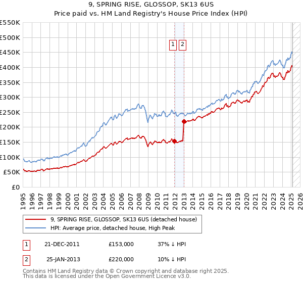9, SPRING RISE, GLOSSOP, SK13 6US: Price paid vs HM Land Registry's House Price Index