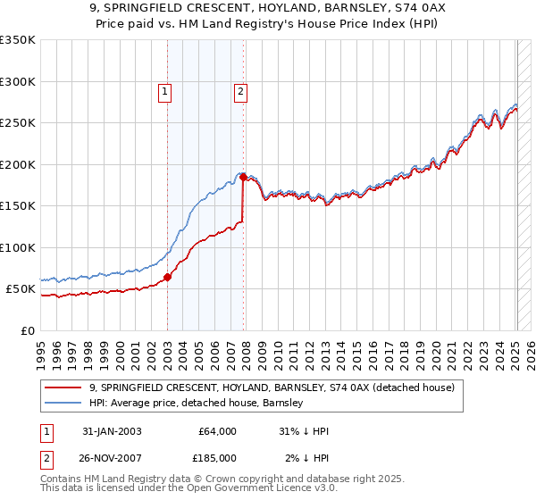 9, SPRINGFIELD CRESCENT, HOYLAND, BARNSLEY, S74 0AX: Price paid vs HM Land Registry's House Price Index