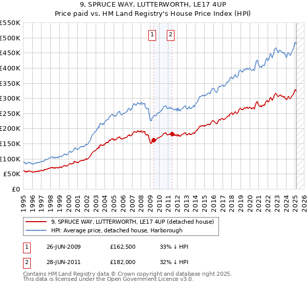 9, SPRUCE WAY, LUTTERWORTH, LE17 4UP: Price paid vs HM Land Registry's House Price Index