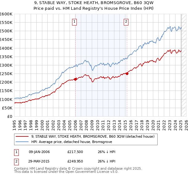 9, STABLE WAY, STOKE HEATH, BROMSGROVE, B60 3QW: Price paid vs HM Land Registry's House Price Index