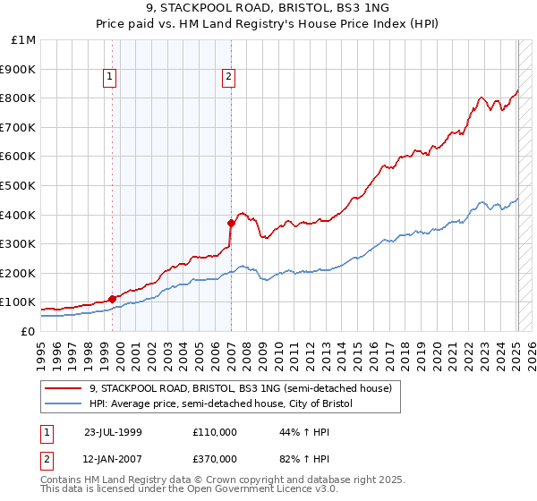 9, STACKPOOL ROAD, BRISTOL, BS3 1NG: Price paid vs HM Land Registry's House Price Index