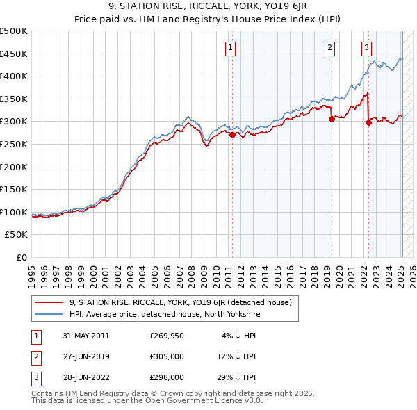 9, STATION RISE, RICCALL, YORK, YO19 6JR: Price paid vs HM Land Registry's House Price Index