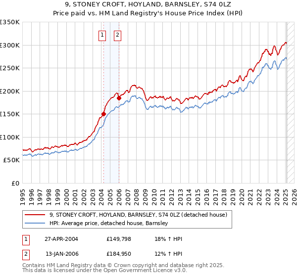 9, STONEY CROFT, HOYLAND, BARNSLEY, S74 0LZ: Price paid vs HM Land Registry's House Price Index