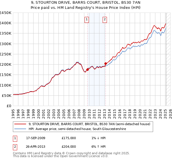 9, STOURTON DRIVE, BARRS COURT, BRISTOL, BS30 7AN: Price paid vs HM Land Registry's House Price Index