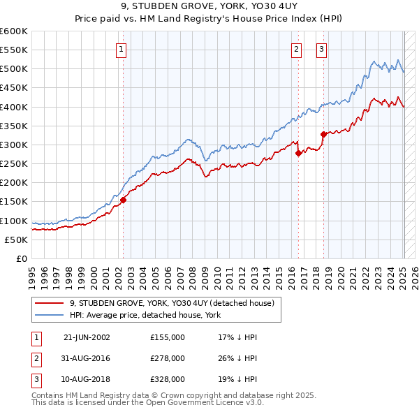9, STUBDEN GROVE, YORK, YO30 4UY: Price paid vs HM Land Registry's House Price Index