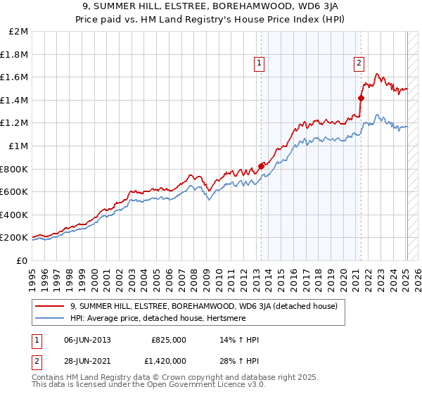 9, SUMMER HILL, ELSTREE, BOREHAMWOOD, WD6 3JA: Price paid vs HM Land Registry's House Price Index