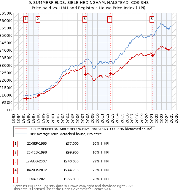 9, SUMMERFIELDS, SIBLE HEDINGHAM, HALSTEAD, CO9 3HS: Price paid vs HM Land Registry's House Price Index