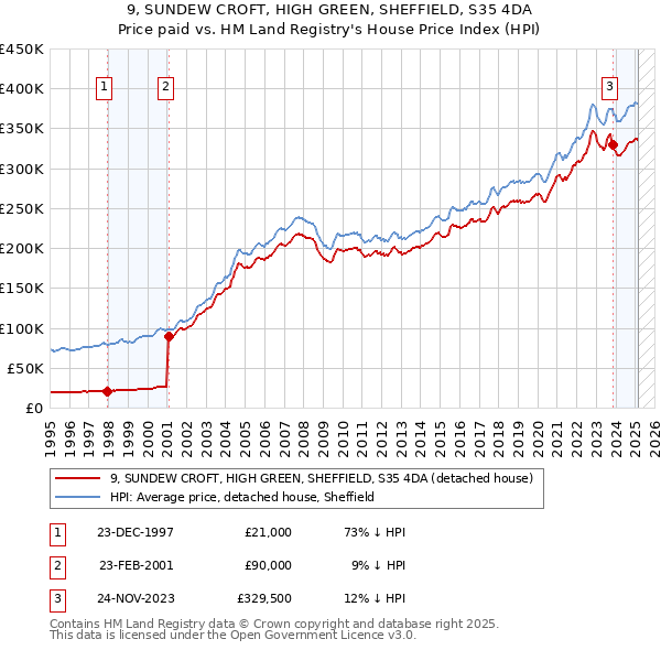 9, SUNDEW CROFT, HIGH GREEN, SHEFFIELD, S35 4DA: Price paid vs HM Land Registry's House Price Index