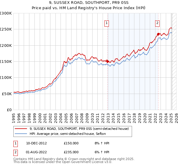 9, SUSSEX ROAD, SOUTHPORT, PR9 0SS: Price paid vs HM Land Registry's House Price Index