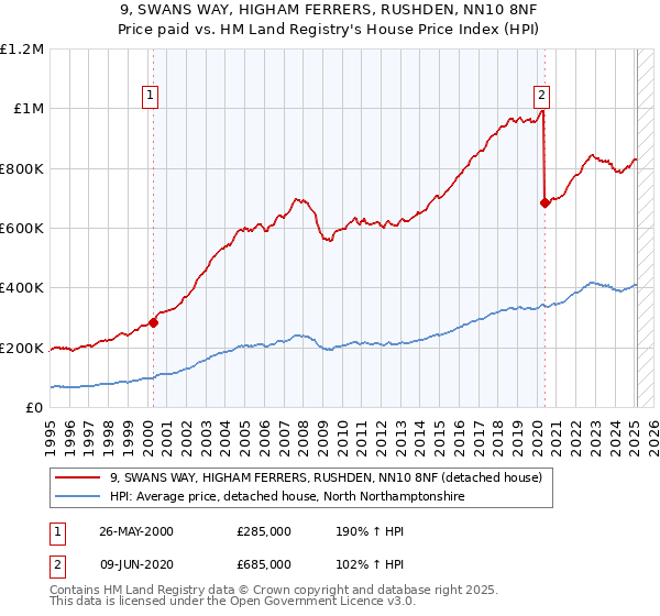 9, SWANS WAY, HIGHAM FERRERS, RUSHDEN, NN10 8NF: Price paid vs HM Land Registry's House Price Index