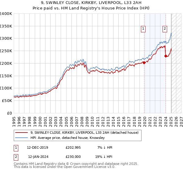 9, SWINLEY CLOSE, KIRKBY, LIVERPOOL, L33 2AH: Price paid vs HM Land Registry's House Price Index