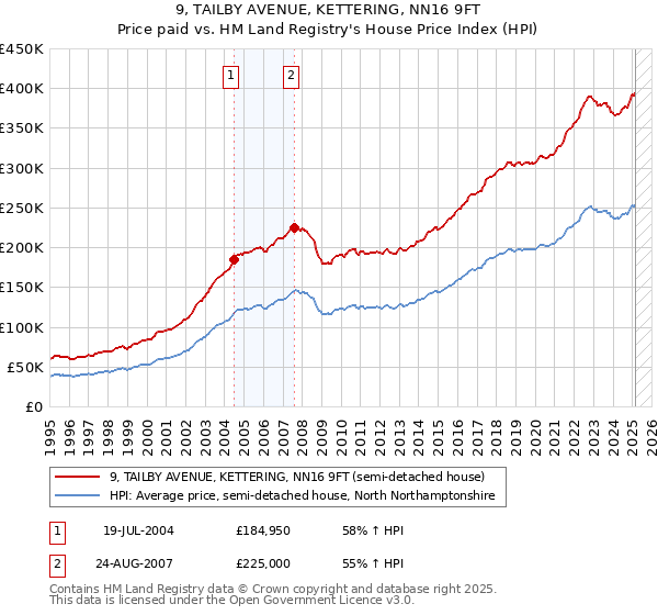 9, TAILBY AVENUE, KETTERING, NN16 9FT: Price paid vs HM Land Registry's House Price Index