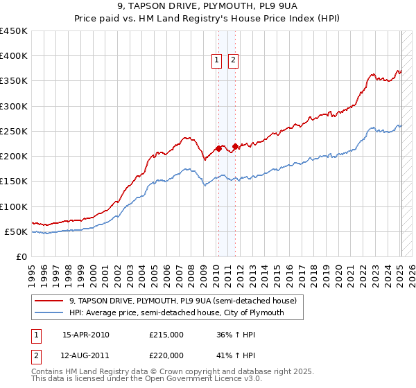 9, TAPSON DRIVE, PLYMOUTH, PL9 9UA: Price paid vs HM Land Registry's House Price Index