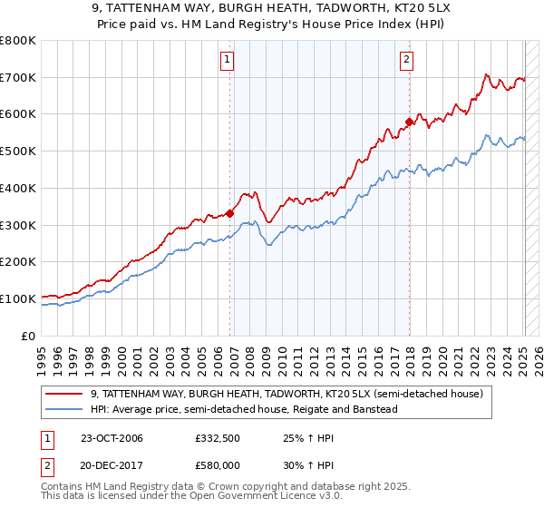 9, TATTENHAM WAY, BURGH HEATH, TADWORTH, KT20 5LX: Price paid vs HM Land Registry's House Price Index