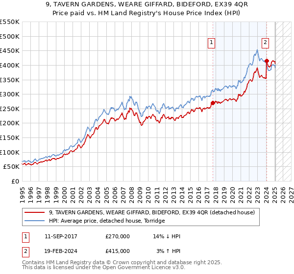 9, TAVERN GARDENS, WEARE GIFFARD, BIDEFORD, EX39 4QR: Price paid vs HM Land Registry's House Price Index