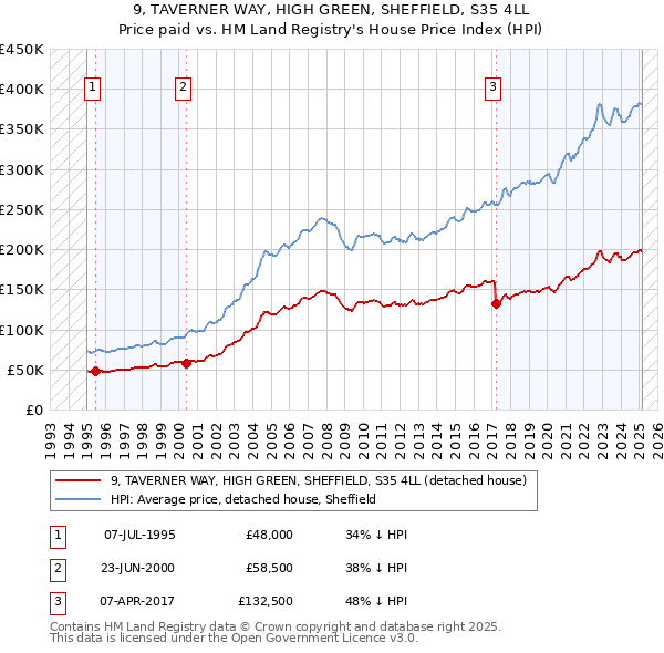 9, TAVERNER WAY, HIGH GREEN, SHEFFIELD, S35 4LL: Price paid vs HM Land Registry's House Price Index