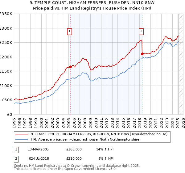9, TEMPLE COURT, HIGHAM FERRERS, RUSHDEN, NN10 8NW: Price paid vs HM Land Registry's House Price Index