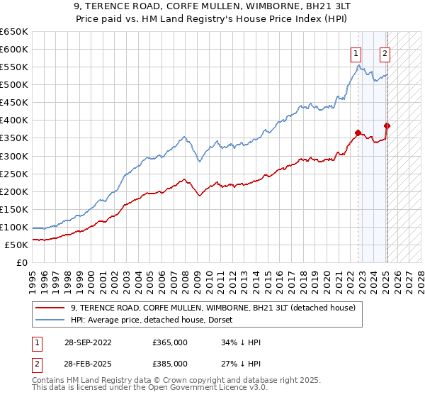 9, TERENCE ROAD, CORFE MULLEN, WIMBORNE, BH21 3LT: Price paid vs HM Land Registry's House Price Index