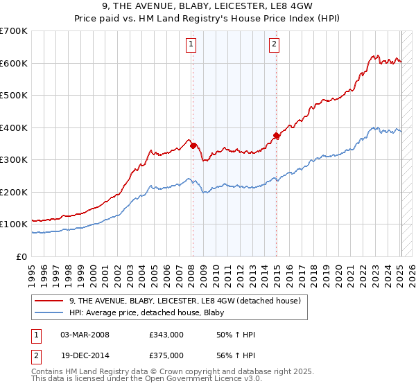 9, THE AVENUE, BLABY, LEICESTER, LE8 4GW: Price paid vs HM Land Registry's House Price Index