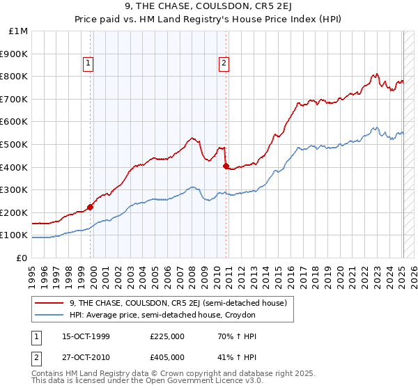 9, THE CHASE, COULSDON, CR5 2EJ: Price paid vs HM Land Registry's House Price Index