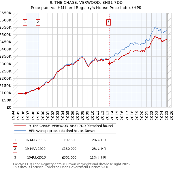 9, THE CHASE, VERWOOD, BH31 7DD: Price paid vs HM Land Registry's House Price Index