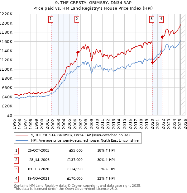 9, THE CRESTA, GRIMSBY, DN34 5AP: Price paid vs HM Land Registry's House Price Index