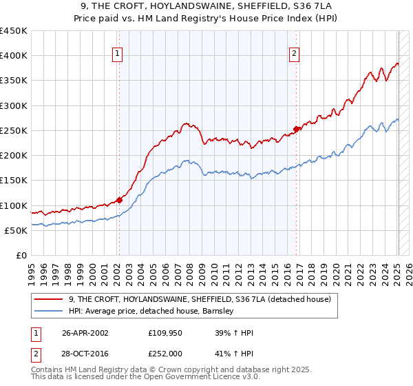 9, THE CROFT, HOYLANDSWAINE, SHEFFIELD, S36 7LA: Price paid vs HM Land Registry's House Price Index