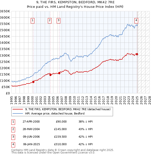9, THE FIRS, KEMPSTON, BEDFORD, MK42 7RE: Price paid vs HM Land Registry's House Price Index