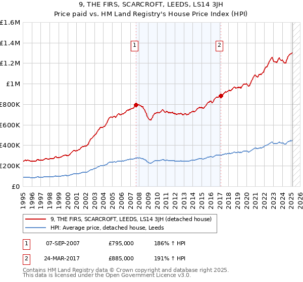 9, THE FIRS, SCARCROFT, LEEDS, LS14 3JH: Price paid vs HM Land Registry's House Price Index