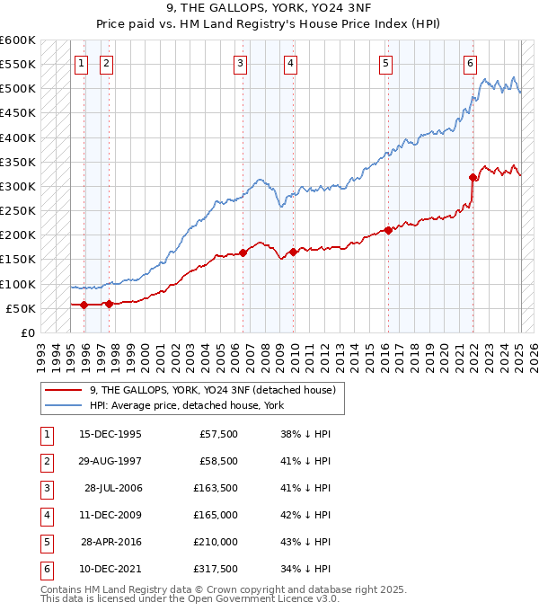 9, THE GALLOPS, YORK, YO24 3NF: Price paid vs HM Land Registry's House Price Index