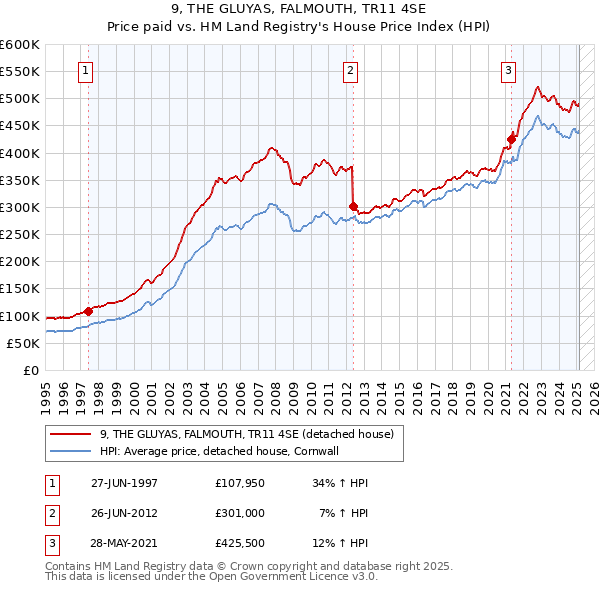 9, THE GLUYAS, FALMOUTH, TR11 4SE: Price paid vs HM Land Registry's House Price Index