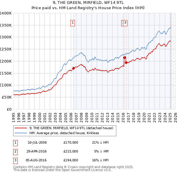 9, THE GREEN, MIRFIELD, WF14 9TL: Price paid vs HM Land Registry's House Price Index