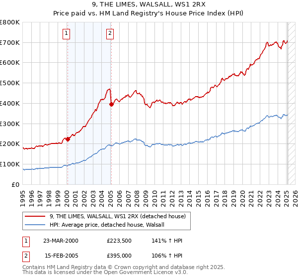 9, THE LIMES, WALSALL, WS1 2RX: Price paid vs HM Land Registry's House Price Index