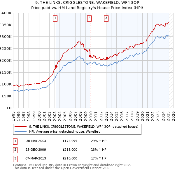 9, THE LINKS, CRIGGLESTONE, WAKEFIELD, WF4 3QP: Price paid vs HM Land Registry's House Price Index