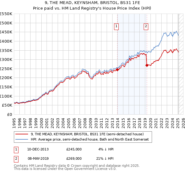 9, THE MEAD, KEYNSHAM, BRISTOL, BS31 1FE: Price paid vs HM Land Registry's House Price Index