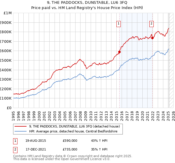 9, THE PADDOCKS, DUNSTABLE, LU6 3FQ: Price paid vs HM Land Registry's House Price Index