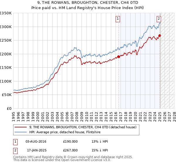 9, THE ROWANS, BROUGHTON, CHESTER, CH4 0TD: Price paid vs HM Land Registry's House Price Index