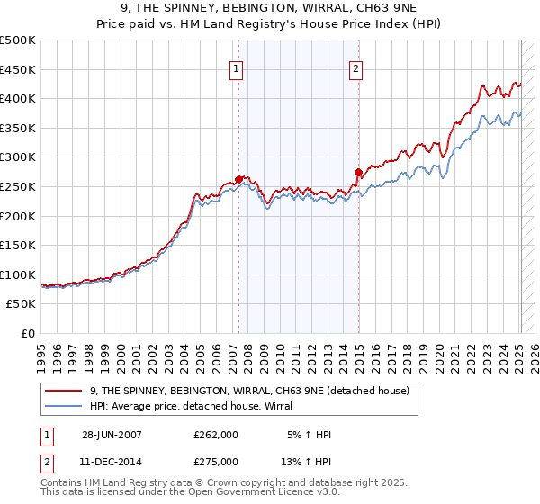 9, THE SPINNEY, BEBINGTON, WIRRAL, CH63 9NE: Price paid vs HM Land Registry's House Price Index