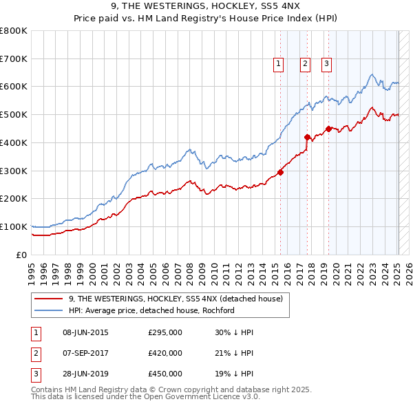 9, THE WESTERINGS, HOCKLEY, SS5 4NX: Price paid vs HM Land Registry's House Price Index
