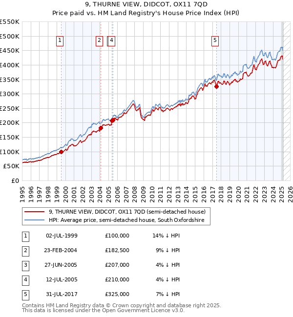 9, THURNE VIEW, DIDCOT, OX11 7QD: Price paid vs HM Land Registry's House Price Index