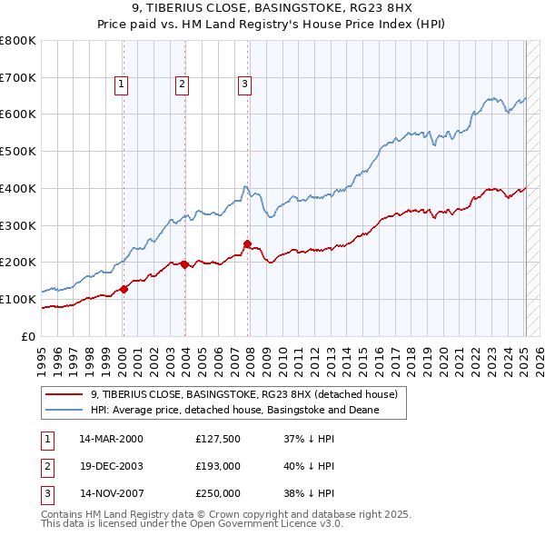 9, TIBERIUS CLOSE, BASINGSTOKE, RG23 8HX: Price paid vs HM Land Registry's House Price Index