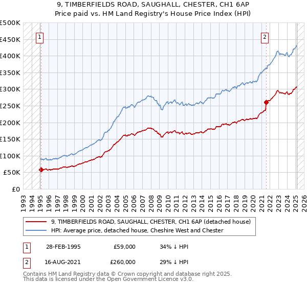 9, TIMBERFIELDS ROAD, SAUGHALL, CHESTER, CH1 6AP: Price paid vs HM Land Registry's House Price Index